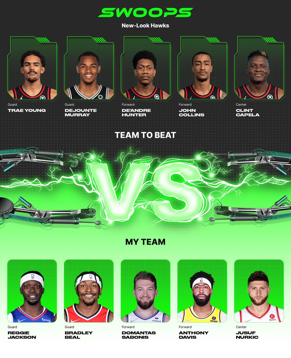 I chose Reggie Jackson($1), Bradley Beal($3), Domantas Sabonis($3), Anthony Davis($4), Jusuf Nurkic($2) in my lineup for the daily @playswoops challenge. https://t.co/vZQ30sAimW