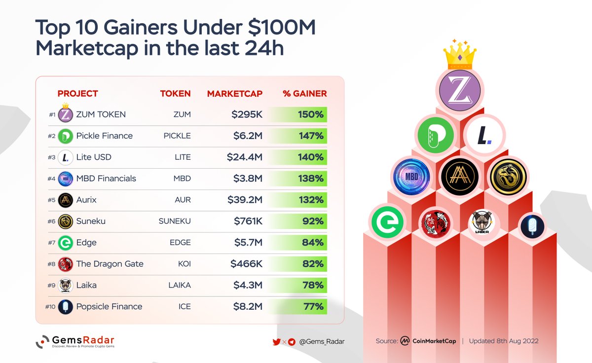Top 10 Gainers Under $100M Marketcap in the last 24H

$ZUM <a href="/Zum_Token/">Zum Token</a>
$PICKLE <a href="/picklefinance/">Pickle Finance (🔄,🥒)</a>
$LITE <a href="/LiteUsd/">LiteSwap #LitePay</a>
$MBD <a href="/MBDFinancials/">MBD Financials</a>
$AUR <a href="/aurixexchange/">Aurixexchange</a>
$SUNEKU <a href="/SunekuCoin/">Suneku</a>
$EDGE <a href="/edgenetwork/">Edge Network — The Supercloud</a>
$KOI <a href="/TheDragonGate/">(KOI) The Dragon Gate</a>
$LAIKA <a href="/LAIKA_ERC/">LAIKA</a>
$ICE <a href="/PopsicleFinance/">Realwagmi</a>

#GEM #GAINER