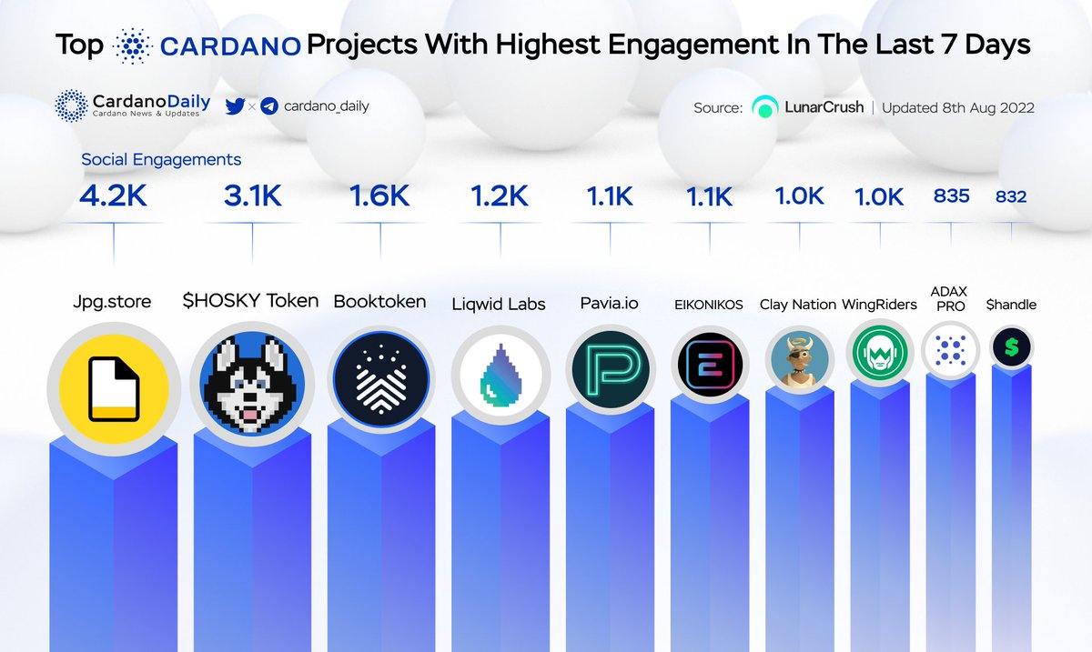Top Cardano Projects With Highest Engagement In The Last 7 Days 🔥

🥇 <a href="/jpgstoreNFT/">jpg.store</a>
🥈 <a href="/hoskytoken/">HOSKY</a>
🥉 <a href="/BOOKtoken_io/">@Booktoken_io</a>
<a href="/liqwidfinance/">Liqwid</a>
<a href="/Pavia_io/">Pavia</a>
<a href="/Eikonikos_HQ/">EIKONIKOS</a>
<a href="/claymates/">Clay Nation</a>
<a href="/wingriderscom/">WingRiders</a>
<a href="/adax_pro/">ADAX PRO</a>
<a href="/adahandle/">$handle</a>

#ADA #CARDANO