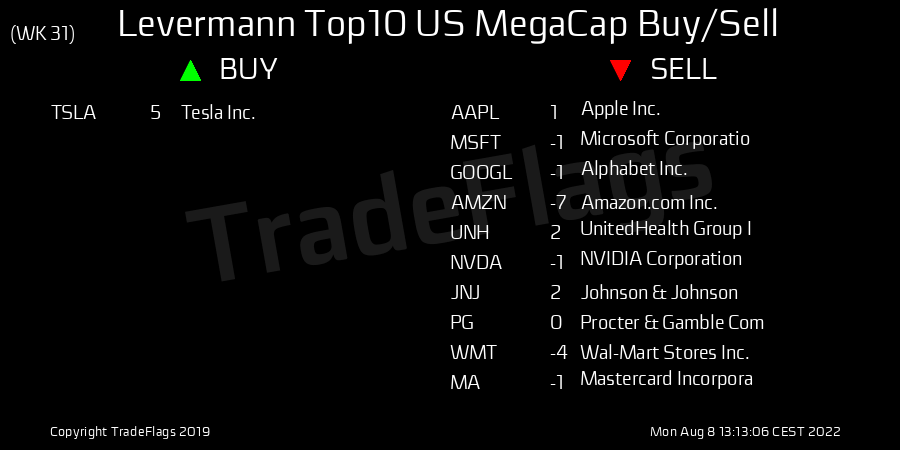 TradeFlags's tweet photo. #Levermann #US #MegaCap #Buy WK31 $TSLA (5) https://t.co/gDA2JYXgYP