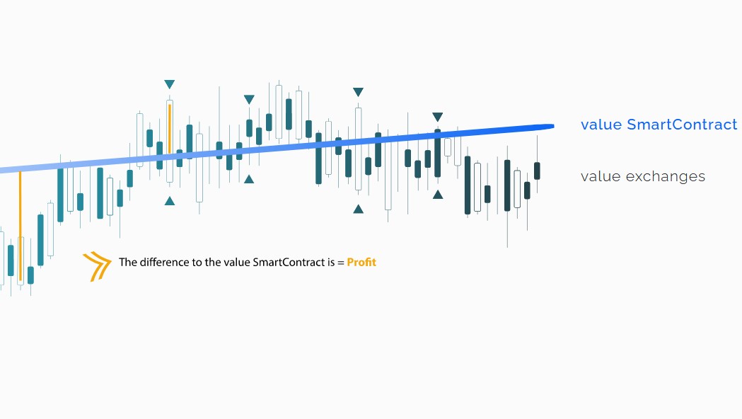 RaddixBrands's tweet photo. How do traders make profit with #RHT?

E.g. RHT/#BNB Pool

If the value increases BNB, the RHT is worth more in relation to what is stored in the contract. If new RHT are mined and sold, the profit can be skimmed off directly. https://t.co/vRbej8da7j