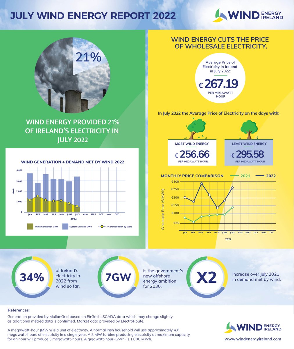 🅹🆄🅻🆈 
Wind energy provided 21% of Ireland’s electricity in July 2022, meeting twice as much of the country's demand as the same month in 2021.