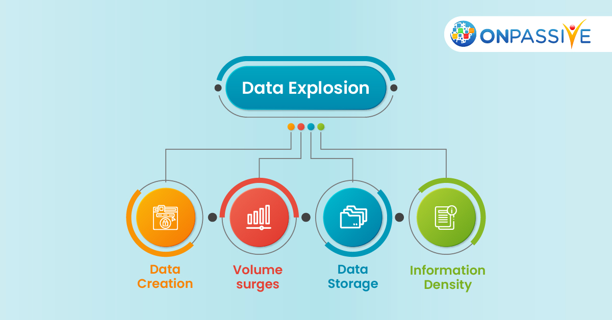 ONPASSIVE's tweet image. The global increase in the creation of inordinate amounts of data every second has created a predicament for sustainable data storage.
#DataExplosion #DataCreation #InformationDensity #TechnologyNews #Infographics #ONPASSIVE