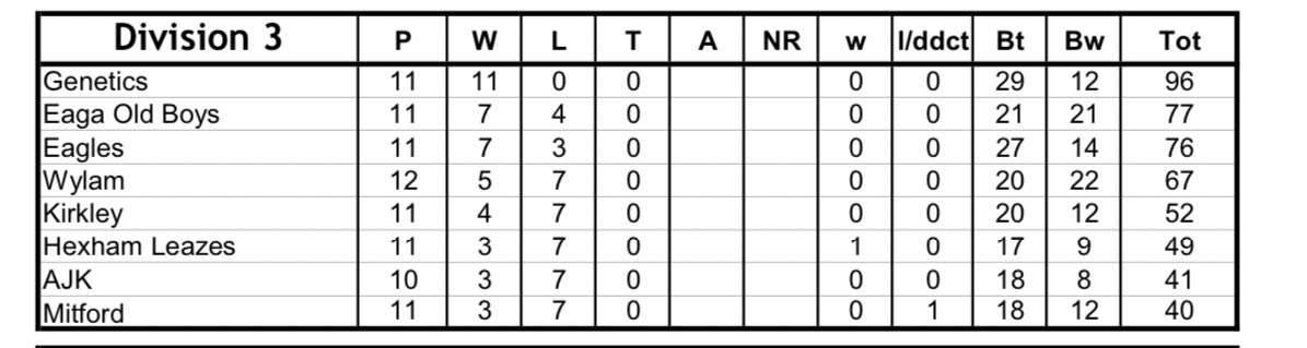 🏏 Game Day 🏏

3 <a href="/MidweekCricket/">N.E. Midweek Cricket</a> fixtures to go over the next 10 days, all @ Home!

08/08 - <a href="/HexhamLeazesCC/">Hexham Leazes CC</a> 

15/08 - AJK

17/08 - <a href="/MitfordCC/">Mitford Cricket Club</a> Boars