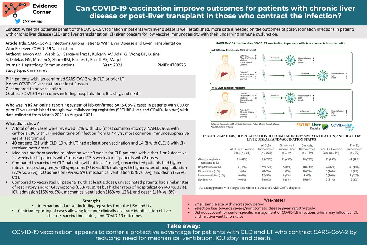 Can #COVID19 vaccination improve outcomes for patients w/chronic liver disease or post-liver #transplant in those who contract the infection?

Check out this evidence corner by Chiara Maruggi/<a href="/cmaruggi/">Chiara Maruggi</a>

liverfellow.org/post/covidvacc…

#MedTwitter #MedEd #livertwitter #FOAMed #GITwitter