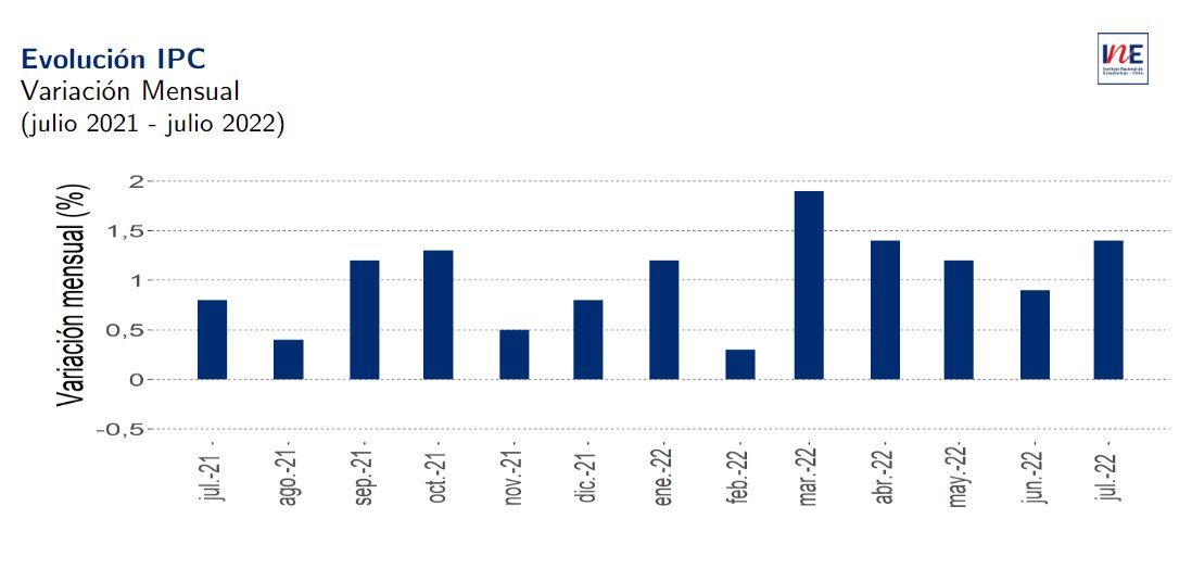 AHORA: Índice de Precios al Consumidor #IPC anotó una variación mensual de 1,4% en julio, acumulando 8,5% en lo que va del año y un alza a doce meses de 13,1%. Destacaron las alzas de #transporte y de #alimentos y #bebidas no alcohólicas. Mas, en ine.cl