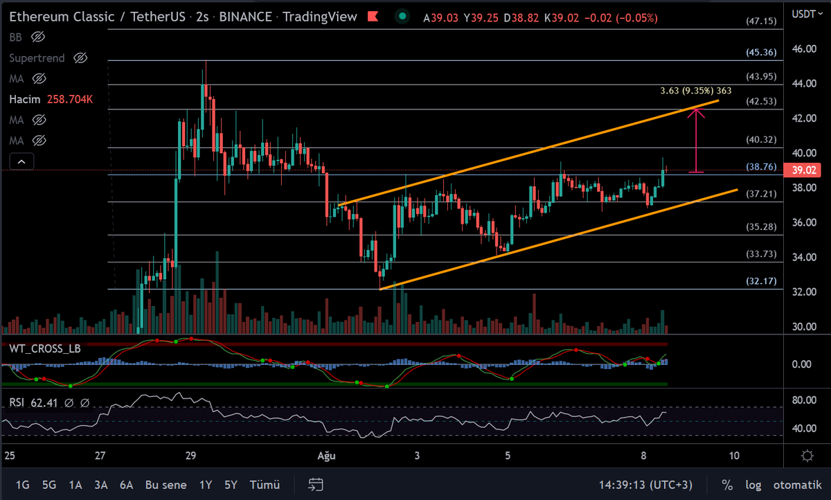 tunakaya_yk's tweet photo. 🔥🔥Fırsat #Atltcoin #ETC $ETC
➡️%9,35 kazanç fırsatı
➡️Alım yeri: 39,00
➡️Satım yeri: 42,53
➡️Stop :37,23
🤲Hayırlısı olsun...
🔴Az alın🔴Kaldıraç kullanmayın.🔴Mutlaka stop koyun.
‼️Tahmin Tutma oranı %75'tir.
Daha hızlı yükseliş için Beğen ve RT
#FırsatAltcoin https://t.co/AzwsNFTJI6