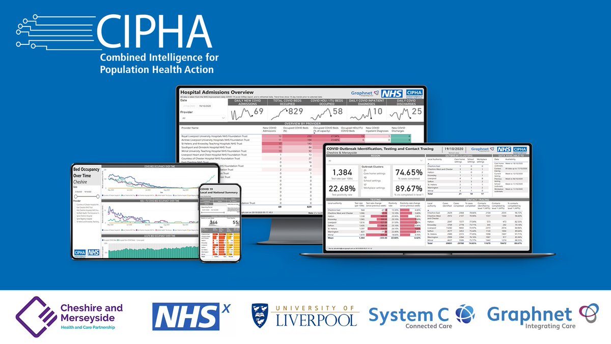 C_MPartnership's tweet photo. We've also been shortlisted for our @CM_CIPHA work that enabled world-leading responses to the #COVID19 pandemic &amp; has become a blueprint for civic clusters of organisations to close the data-action-gap for better health &amp; care https://t.co/XiWDFmrxMn 👏#CMDigital #HSJawards  2/2 https://t.co/726mQ2e7MH