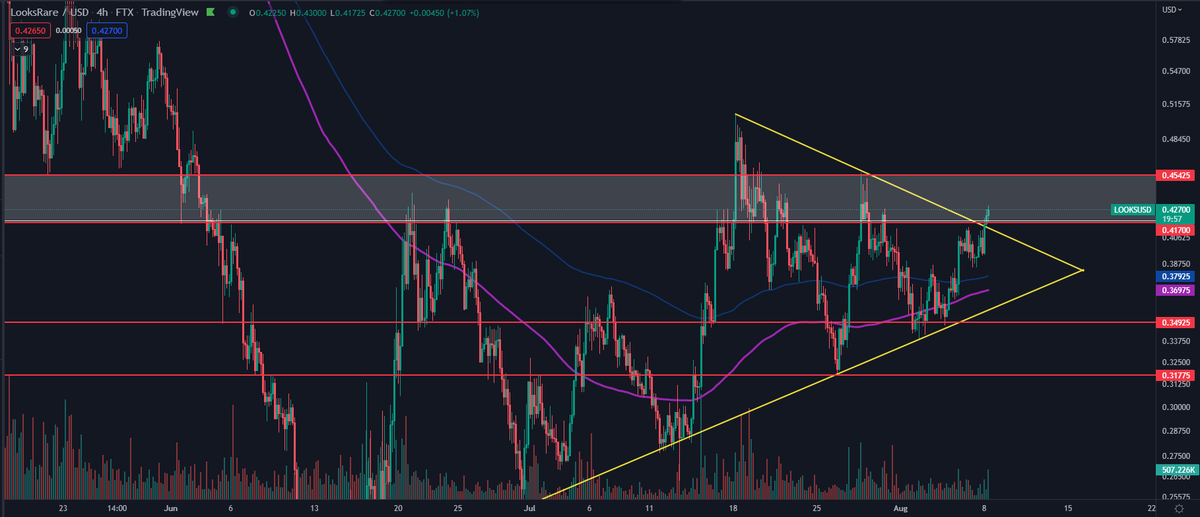 DaanCrypto's tweet photo. $LOOKS Nice continuation so far. Grinding back into the white resistance area.

A break out above $0.45 would send this much higher I reckon. It has been building a solid base. https://t.co/dUFMlExfuH