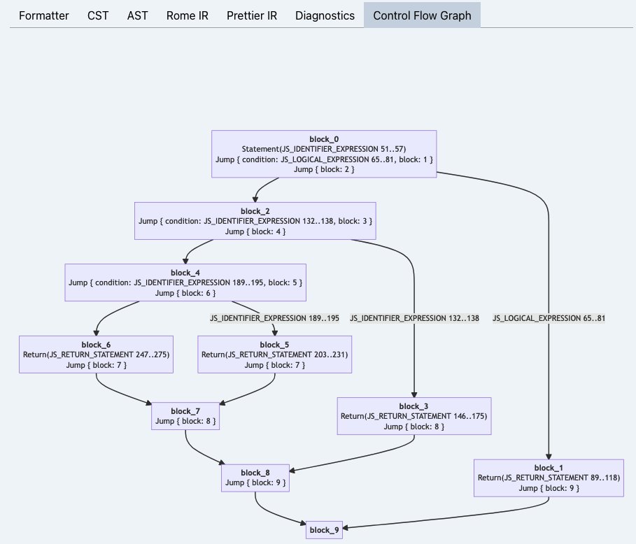 rometools's tweet photo. As part of our analyzer works, you can now see the rendered Control Flow Graph from our playground! 

Jump on our playground and have fun with it! https://t.co/TZWVDhYisf https://t.co/0ZF4cW8OHN