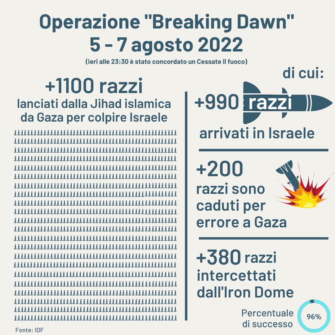 Dall’inizio dell’#OperationBreakingDawn a ieri sera, quando è stato indetto un Cessate il fuoco (ore 23:30), la #JihadIslamica, gruppo terroristico finanziato e armato dall’#Iran, ha lanciato da #Gaza più di 1100 missili in direzione di #Israele (Thread 👇).