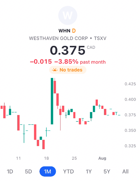 ravish_kc's tweet photo. $WHN $WHN.V westhaven gold corp is going through the grind, HOLD https://t.co/f2Lr9wEBn5