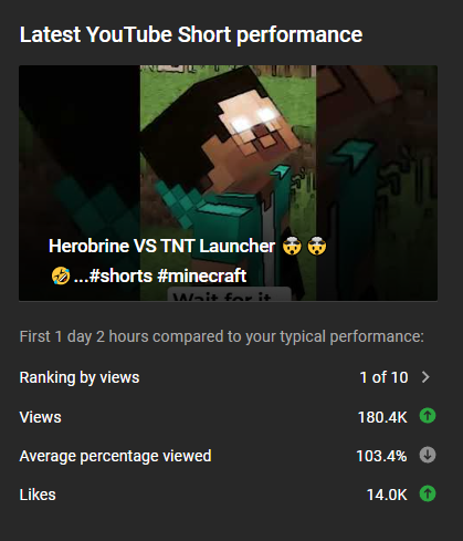 psd1_1's tweet photo. Latest Short is doing well🤪
#shorts @YouTube @YouTubeIndia https://t.co/3rfwGHTv97
