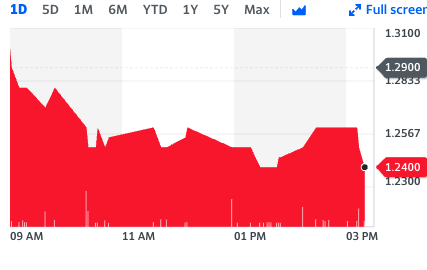 ravish_kc's tweet photo. Lion One Metals Limited $LIO.V $LIO was down yesterday, will it move up today ? https://t.co/PfyPSbT48G