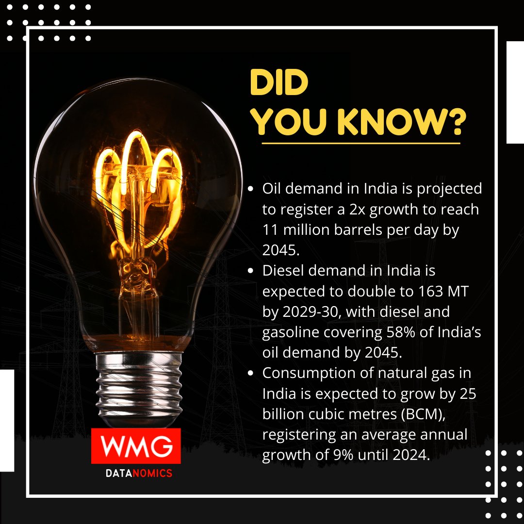 wmg_wealth's tweet photo. Did you know?
The oil demand in India is projected to register a 2x growth to reach 11 million barrels a day by 2045!
#wmgwealth #oil #economics #economy #india #didyouknow #growth #growthmindset #wealthadvisor #IndianEconomy #economyfacts #wmgdatanomics #knowledgeseries https://t.co/O4ZZIyMFWF