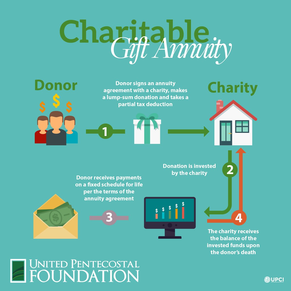 UPCStewardship's tweet photo. How does a Charitable Gift Annuity work? It's pretty simple, really.
✅ Fixed income for life
✅ Income and tax savings
✅ Gifts to family and charity
Give us a call today so we can walk you through the steps!
#Stewardship #UPCI #charitablegift https://t.co/a5CRRLKD1M