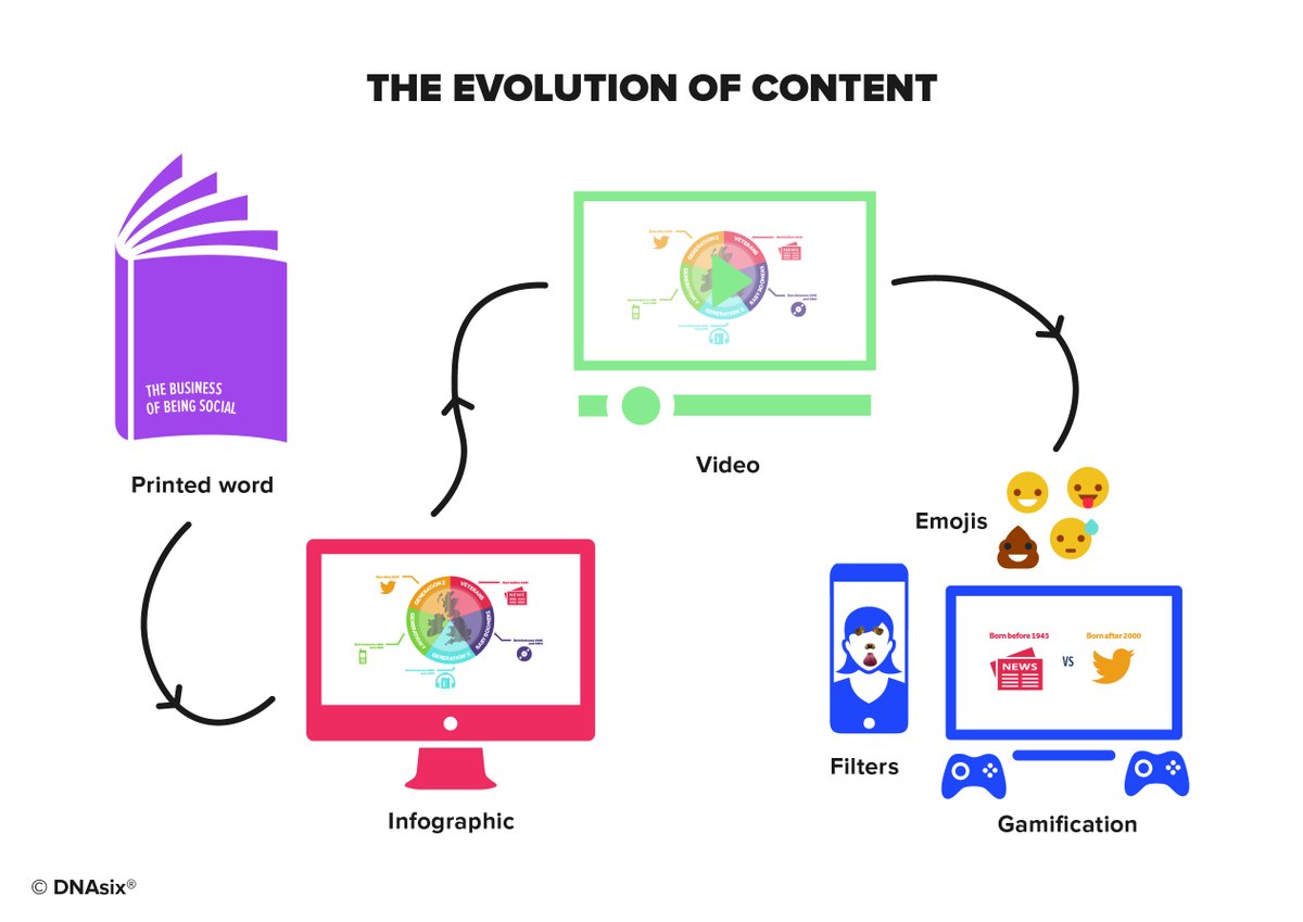 DnasixGlobal's tweet photo. Text, images, infographics, videos, games, emojis - what is the best content to create for YOUR stakeholder audiences?

#content #dnasix #smesupport #businessadvice https://t.co/rulq77eNP1