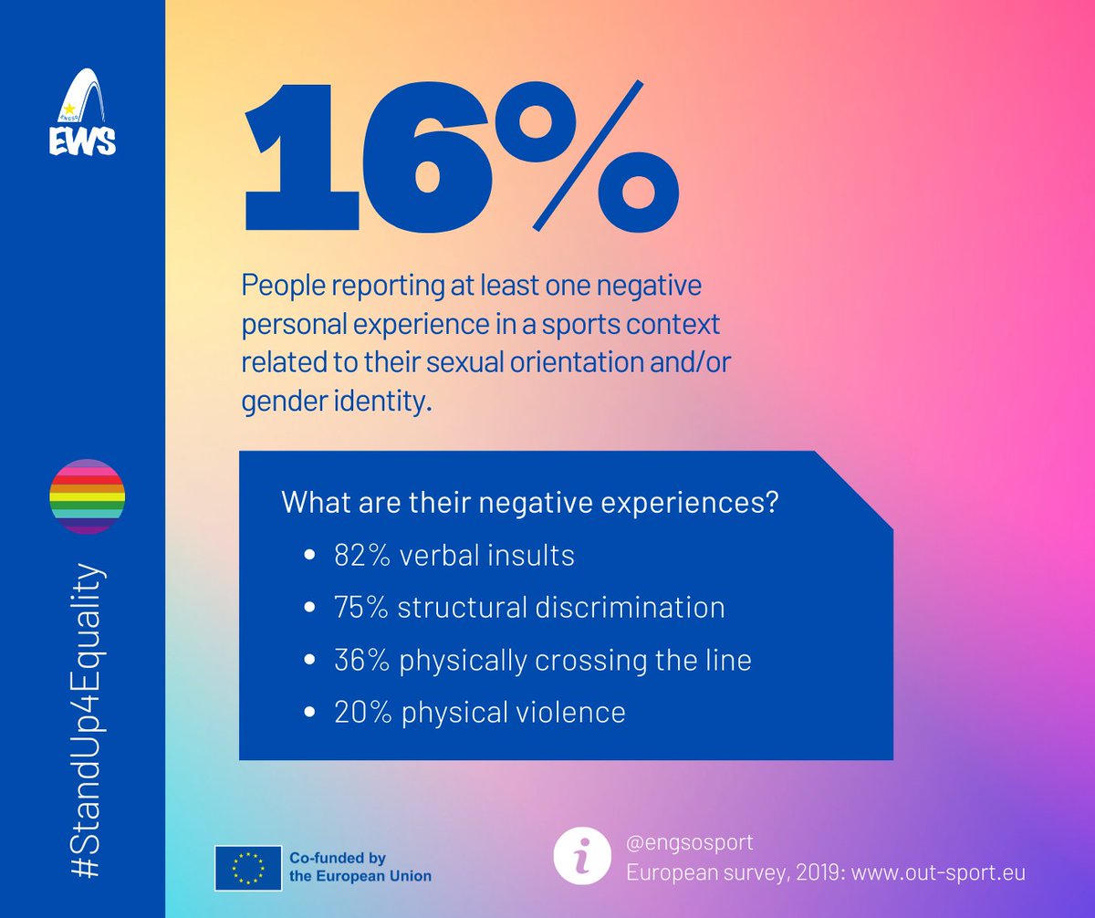 Bullying, discrimination, violence, etc. 🛑 

16% of 🌈 people reported at least one sport-related negative personal experience related to their sexual orientation and/or gender identity. 

#SafeSportDay
#StandUp4Equality🏳️‍🌈
