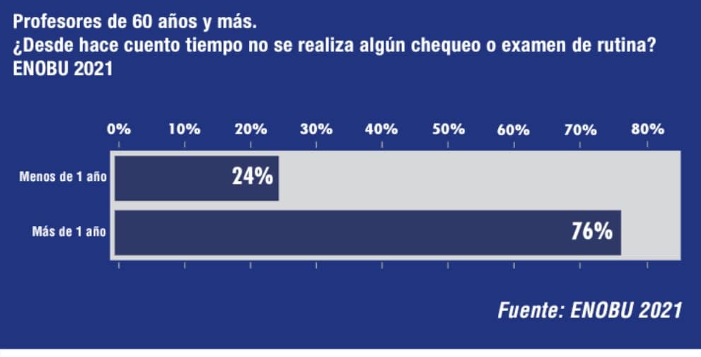 OBUVenezuela's tweet photo. El 76% de los docentes adultos mayores tienen más de un año sin realizarse chequeos médicos. Con el #BonoVacacionalYRecreacionalYa, este indicador hubiese podido disminuir, pero la decisión de fraccionarlo, hará que la atención en salud para esta población siga siendo precaria. https://t.co/r6lq1PCoEf