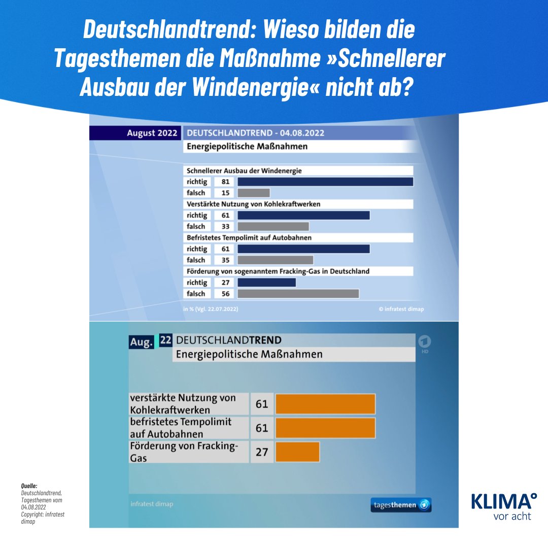 KlimaVorAcht's tweet photo. Beim @ARDde #Deutschlandtrend war »Schnellerer Ausbau der Windenergie« die wichtigste energiepolitische Maßnahme. Die #Tagesthemen berichteten, ließen die wichtigste Maßnahme aber einfach weg. 🤔 #MedienKlimaKrise https://t.co/KBNeI8rCpw
