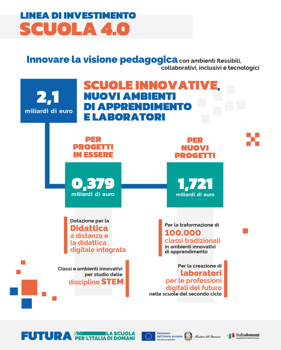 #PNRR, al via il “Piano Scuola 4.0”: uno stanziamento di 2,1 miliardi di euro per trasformare 100.000 classi tradizionali in ambienti innovativi e creare laboratori per le professioni digitali del futuro negli istituti scolastici del secondo ciclo.

▶️ youtu.be/Dj0LIiueKBc