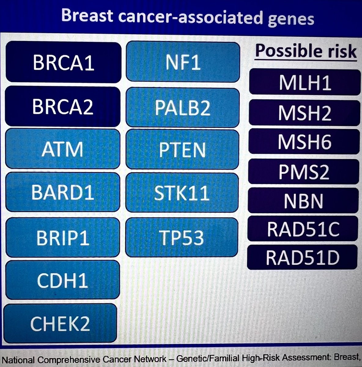 Only 10% of #breastcancer is due to known germline mutations #RadRes #FOAMrad #RadTwitter #MedEd