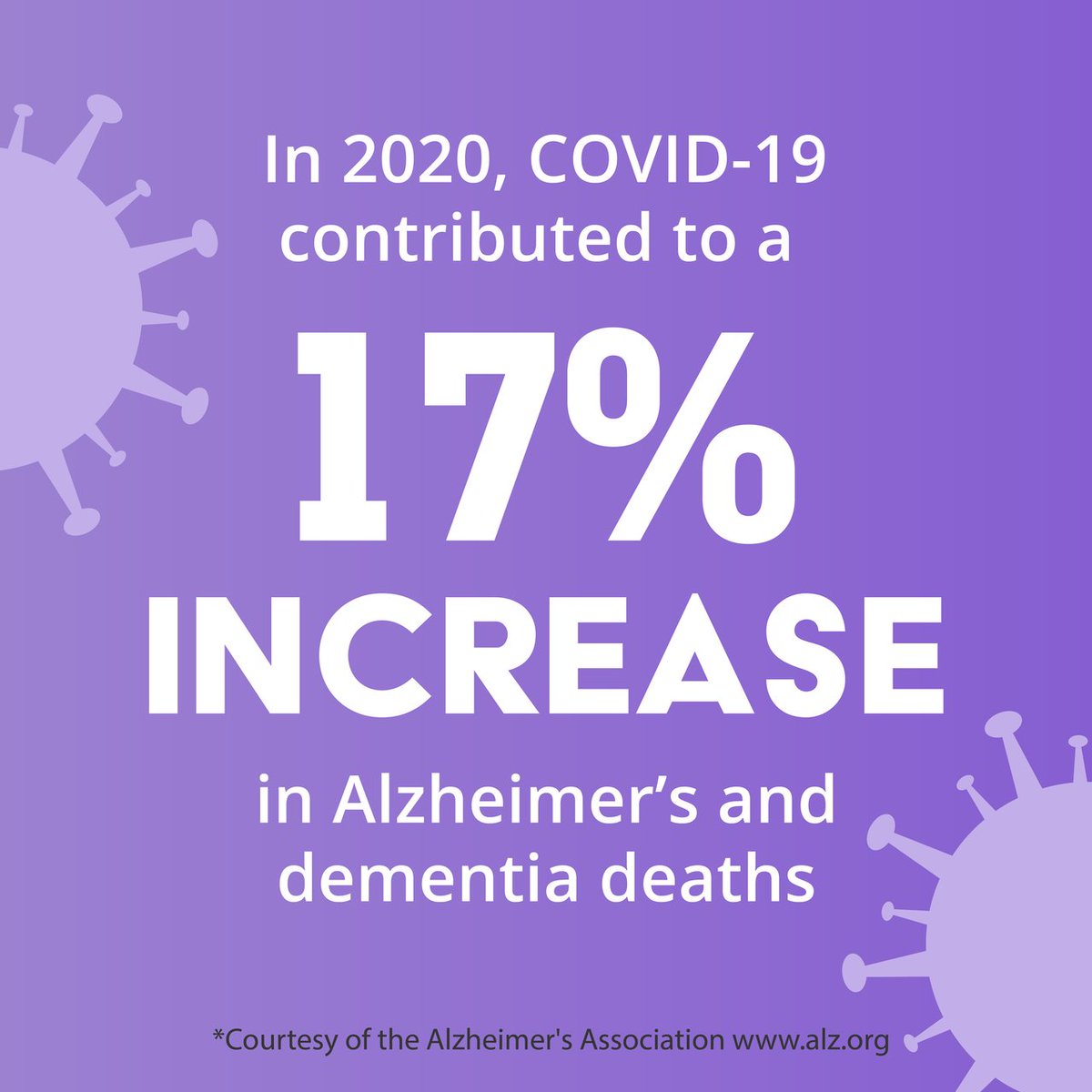 DallasBVB's tweet photo. In 2020, Covid-19 contributed to a 17% increase in Alzheimer's and dementia deaths.

Help us #tacklealz by donating here 👉​https://t.co/kceaRXE7vZ

For more Facts &amp; Figures, check out Alzheimer's Association's annual report: https://t.co/f2IRZ2RTBT https://t.co/ZbtWrbjJln