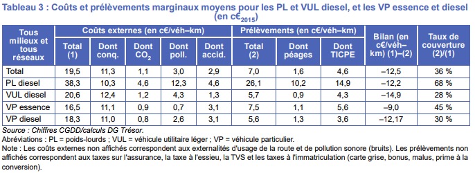 stoulser's tweet image. Résumé = les automobilistes paient entre 30% (auto diesel) et 45% (auto essence) du prix des externalités... source = tresor.economie.gouv.fr/Articles/248d6… . Bref, tu paies même pas la moitié de ce que tu coûtes quand tu conduis une auto ! Merci qui ?...😜😎😘