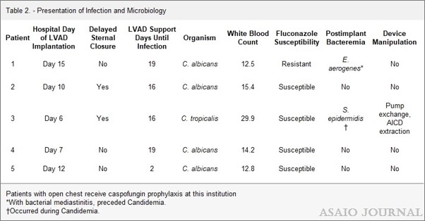 Characteristics and Outcomes of Candidemia in Patients with Durable Left Ventricular Assist Device Support
ow.ly/PYsw50Kf6MC
@DrKaitB <a href="/CarliPetersMD/">Carli J. Peters, MD</a> 

#LVAD #Infection #fungemia #candidemia #outcomes #CurrentIssue