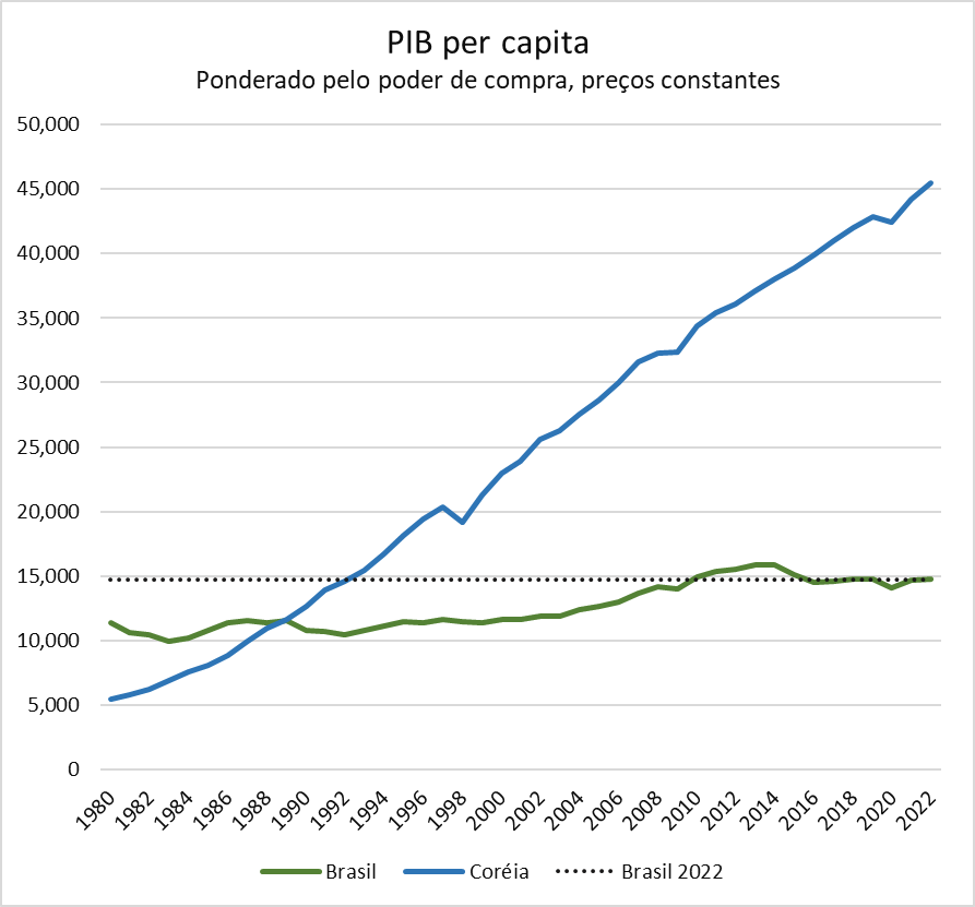 AlexdaMatta_'s tweet photo. É de esquerda e defende o "modelo de desenvolvimento coreano"? Dá um confere aqui.

O Brasil tem hoje o mesmo nível de renda que a Coréia tinha em 1992. O que precisaríamos fazer para replicar o modelo coreano vigente no nosso estágio atual de desenvolvimento?

👇👇 https://t.co/NZmkoc9mnY