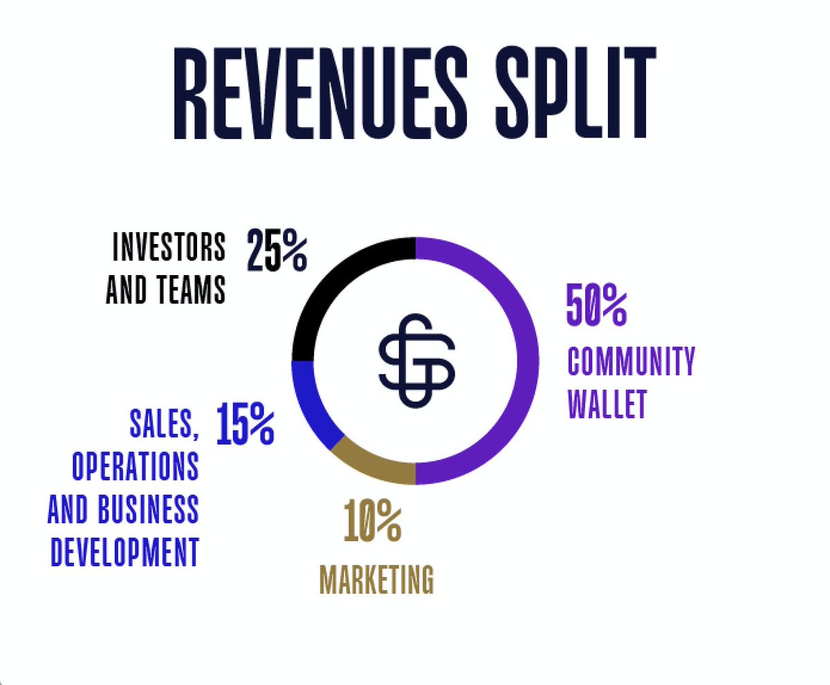 Official revenue split of SinnersClub ⚜️

Take a look at our Whitepaper ✨

sinnersclub.gitbook.io/sinnersclub-wh…
