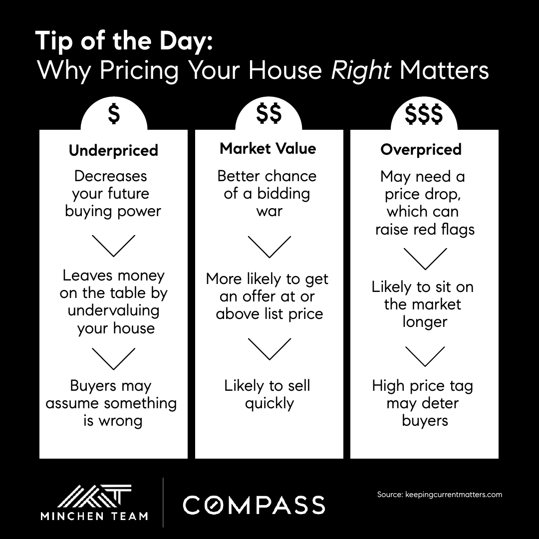 doitsteve's tweet photo. When it comes to pricing your home, the goal is to increase visibility and drive more buyers your way. 💯

📱 415-690-0352
📧 steven@minchenteam.com
🌐 https://t.co/PUXd0Kydo9
👨‍💼 DRE# 01367542

#tipoftheday #minchenteam #compass #realestate
#realtor #sanfrancisco #bayarea https://t.co/kGnBwyOi1g