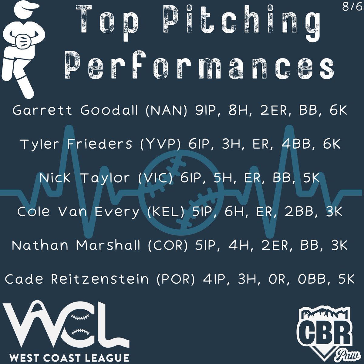 PNW_CBR's tweet photo. 💪 Top pitching lines around the WCL
(1/2)

@ggoodall28 (@ERAUBaseball)

@FriedersTyler (#TransferPortal)

Nick Taylor (@EdmondsBaseball)

@every_cole (@sbubearcats)

@n_marshl39 (@baseball_lane)

@CadeReitz (@PenguinHardball) https://t.co/7YySz7odOh