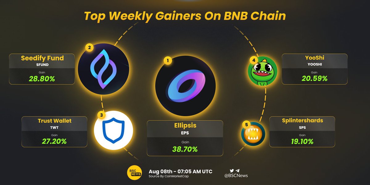 Despite the bad market condition, these tokens still performed a good price action in the last 7 days 📈

Let's celebrate the top weekly gainers on <a href="/BNBCHAIN/">BNB Chain</a>! Which of these do you hold 👀?

<a href="/Ellipsisfi/">Ellipsis</a> <a href="/SeedifyFund/">Seedify</a> <a href="/TrustWallet/">Trust Wallet</a> <a href="/yooshi_official/">YooShi</a> <a href="/splinterlands/">Splinterlands</a> 

#BNBChain