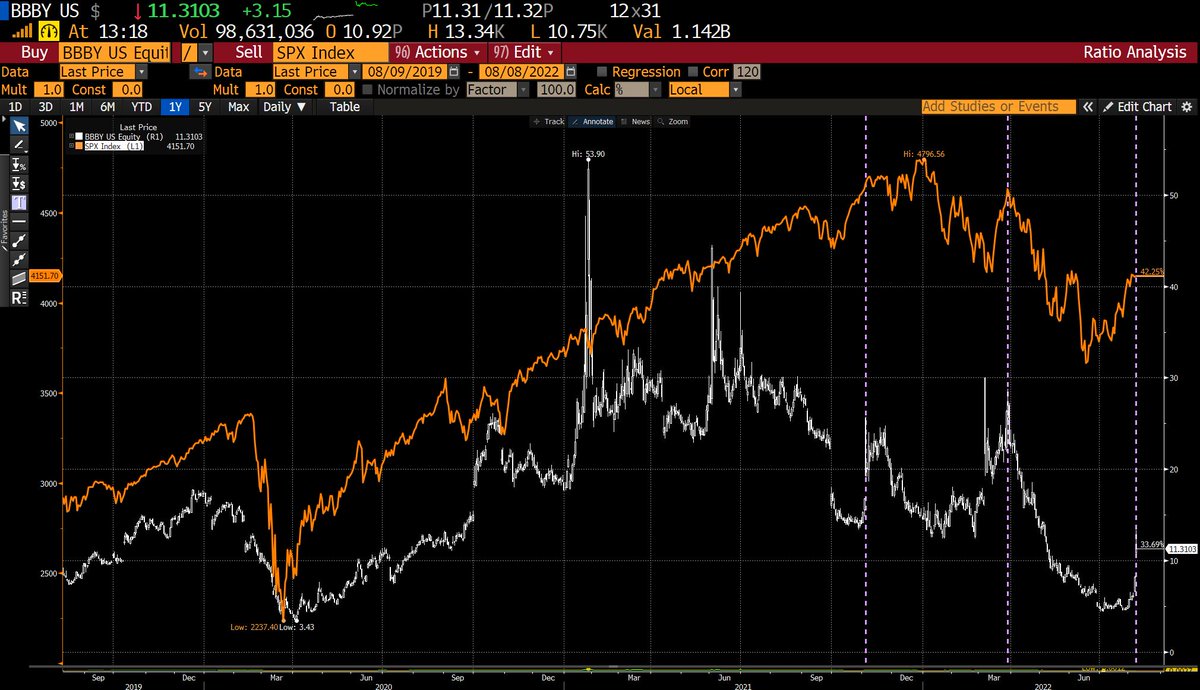 The spikes in distressed, heavily shorted stocks like BBBY... should be "fine" (/s)... (orange is SPX).  I suppose it's possible it's March 7, 2022 (a local bottom), but that closed at the high... this type of shooting star is typically exhaustion. Clowns left, jokers right.
