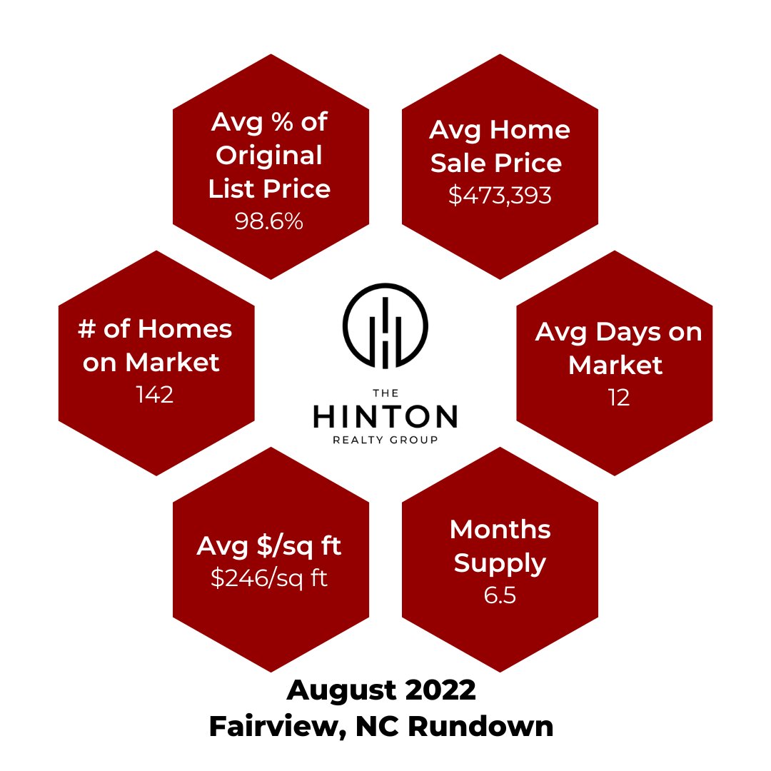 HintonRltyGroup's tweet photo. Whether you’re looking for local meats, craft beer, ice cream, tasty baked goods, cheese, produce, or a gorgeous hike, Fairview, NC has a little bit of everything!
#asheville #THRG #planguideadvise #marketrundown https://t.co/VZytkipu8J