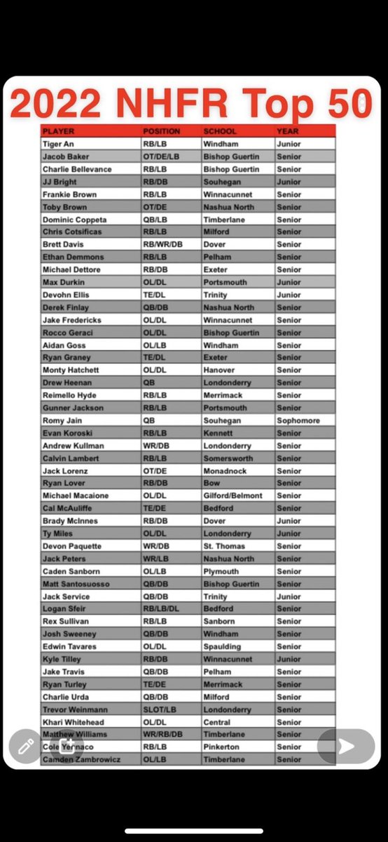 Very excited to be put in the top 50 @CoachPinaJr @CamdenZambrowi1 @RomyJain2