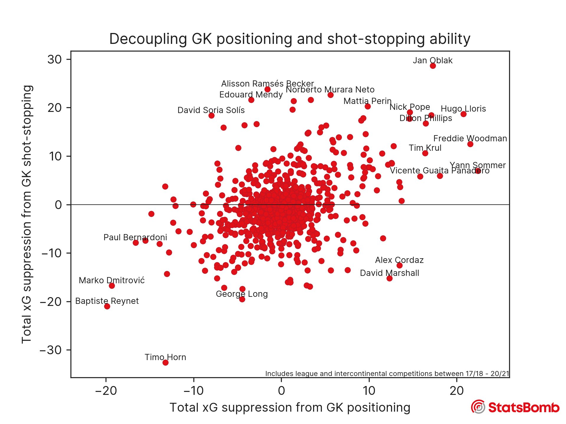 Statsbomb A Better Understanding Of Goalkeeper Positioning And Its Contribution To Suppressing Xg Values Training Two Xg Models One That Includes The Goalkeeper Position And One That Doesn T Statsbomb A Better Understanding Of Goalkeeper Positioning And Its Contribution To Suppressing Xg Values Training Two Xg Models One That Includes The Goalkeeper Position And One That Doesn T