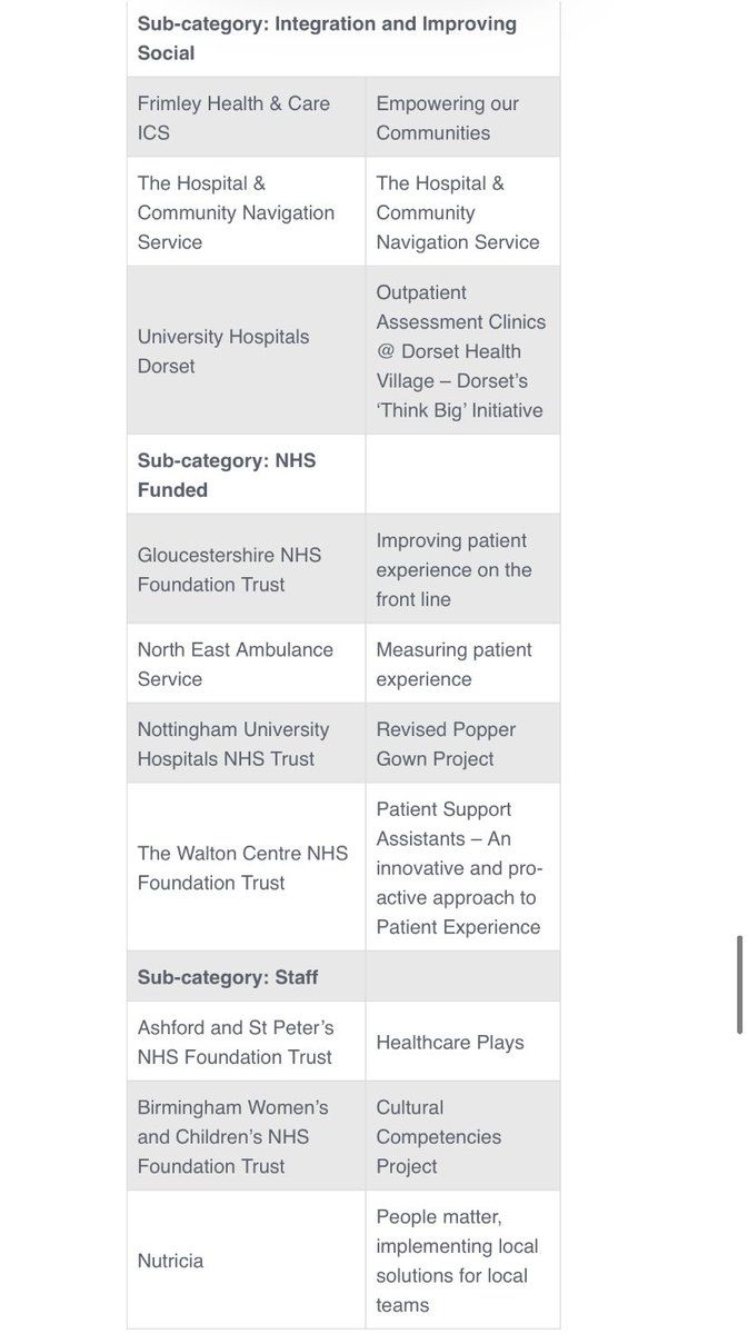 ⭐️ wow! We are shortlist finalists for 4 catagories #PENNAAWARDS2022 Absolutely over the moon⭐️ Patient Experience Network National Awards are first &amp; only awards programme to recognise best practice in patient experience in all facets health &amp; social care in the UK.<a href="/NUHSurgery/">NUH Surgery and Associated Services</a>