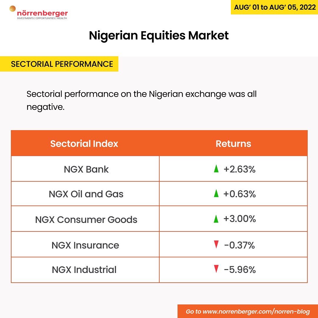 Hi Investor, 

Here's a highlight of our Norren Weekly Financial Review: 

In the Equities market, JAPAULGOLD leads the gainer's table with +47.83%, while LEARNAFRICA emerged top loser, dropping by -15.38% at the end of the trading session on August 5th, 2022.