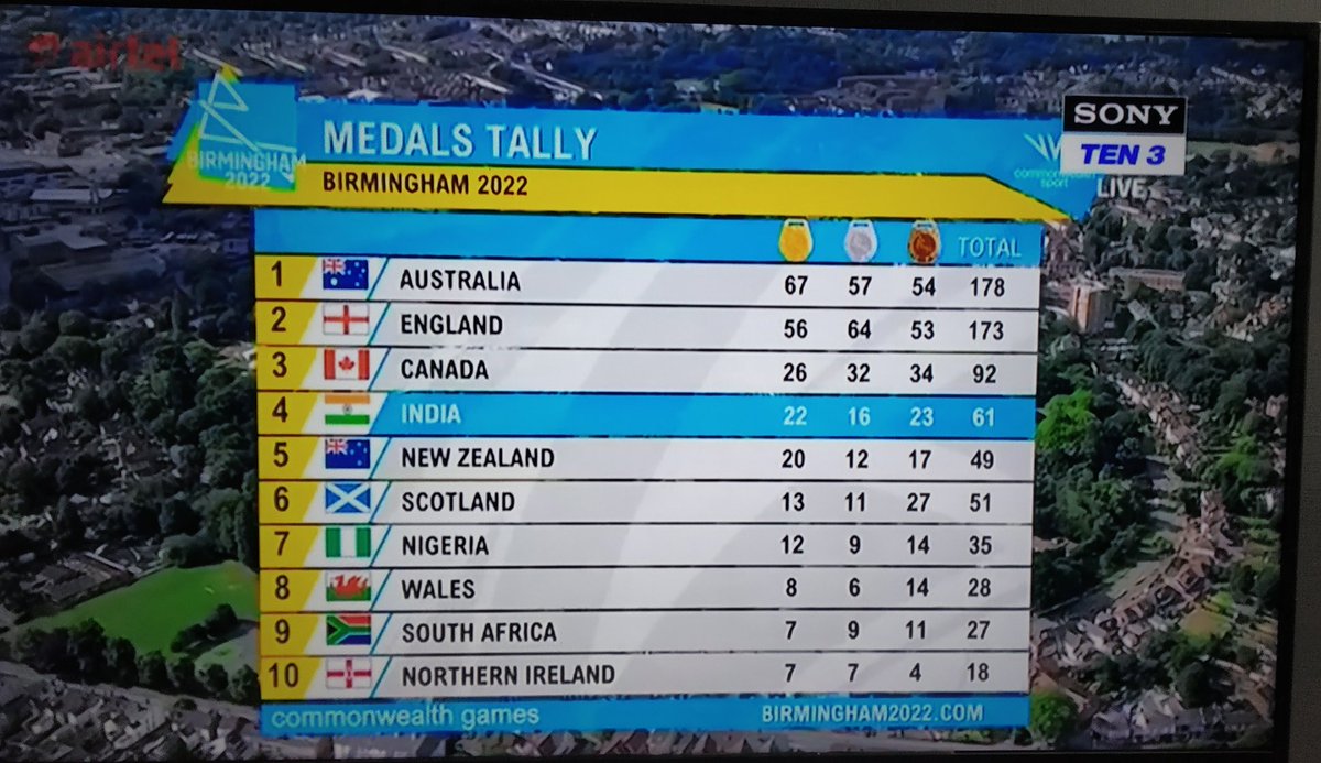 Well done India.Thanks for all that great moments and making India proud.
We are Proud of you all.
#CWG2022 
#India4CWG2022 
#SHABAASH 
#KheloIndia