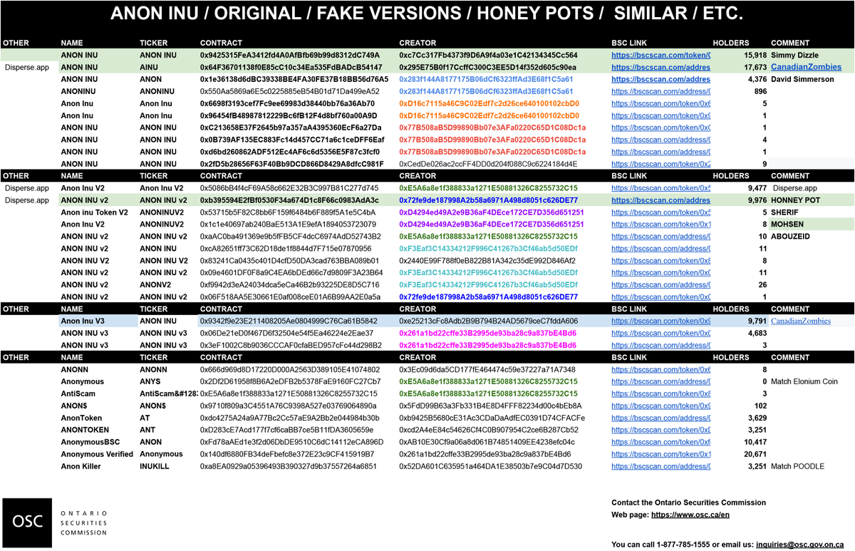 ainu_rebels's tweet photo. 💩 We all know the infamous V1 &amp; V2, but you might not know that many fake versions be mostly made and airdropped to you through https://t.co/HQlY9wwkay  with the same team involved, deceiving you all the way to V3 . 🇨🇦 #osc #bsc #anoninu #ainu #anon #anonyomus #scamalert #scam https://t.co/4I09fGGsBt