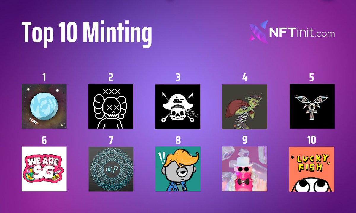 Top 10 Minting #NFTs in the last 24 hours:

1⃣<a href="/planet_seekers/">Planet Seekers | Free Mint is Live</a>
2⃣<a href="/MoonSkullyNFT/">𝐌𝐨𝐨𝐧𝐒𝐤𝐮𝐥𝐥𝐲 | SOLD OUT</a>
3⃣Wellermen NFT
4⃣<a href="/ThievesList/">Thieves List {FREE MINT} | SOLD OUT</a>
5⃣@WarriorsAnkhNFT
6⃣<a href="/WeAreSG_NFT/">We Are SG</a>
7⃣@OnlyPassNFT
8⃣<a href="/BigEyeRebellion/">BigEyeRebellion</a>
9⃣<a href="/otokonft/">OTOKO</a>
🔟<a href="/Koi_xyz/">Lucky Fish NFT</a>

Find out more▶️nftinit.com/minting-nfts

#NFTMINT #NFTMinting #NFTCommunity