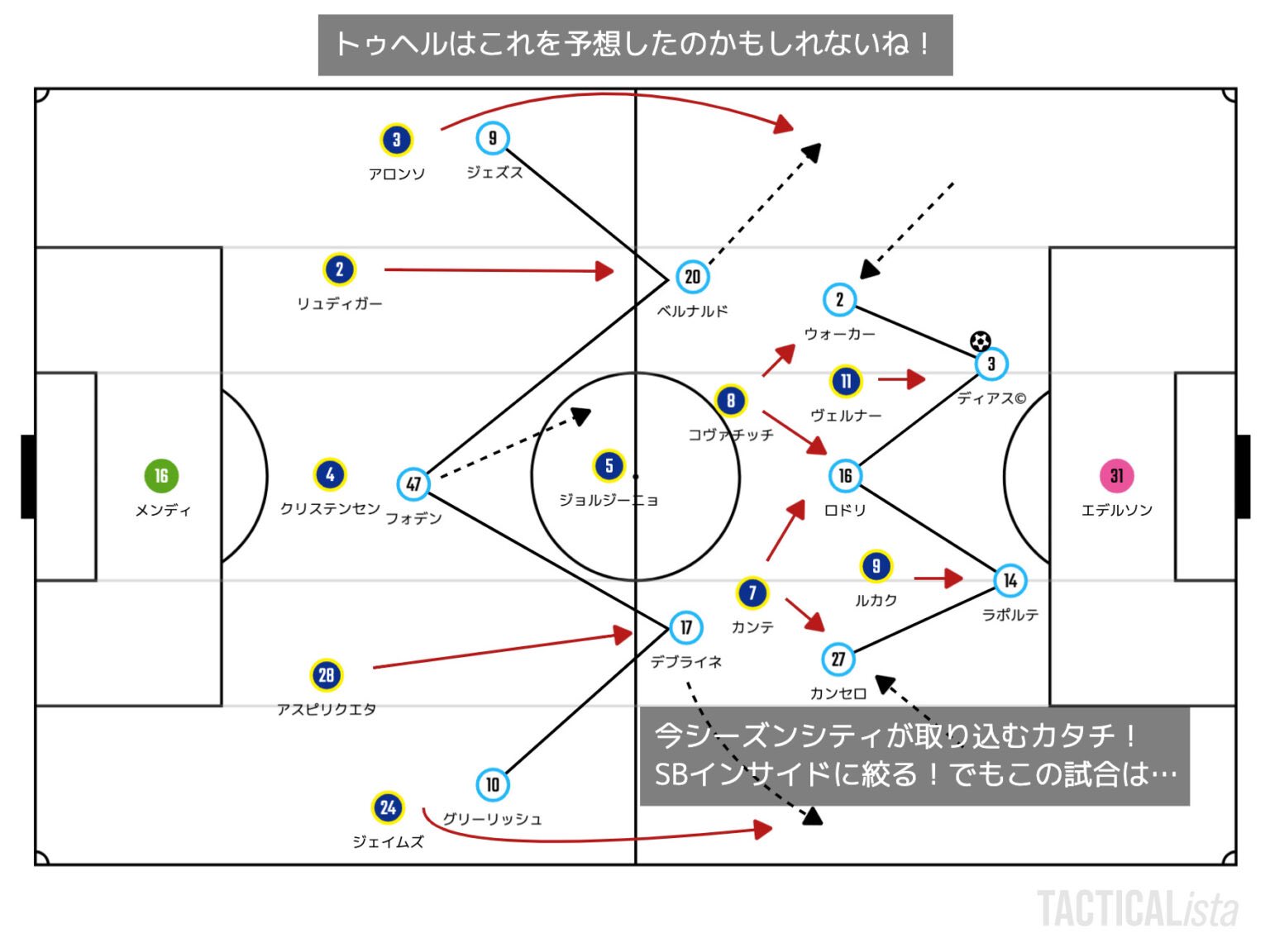 Inamo 5 3 2の陣形では 4バックが横に並びになった時のsbへプレスが届かない状況が作り出されてしまう 中盤3人がスライドすると逆サイドのハーフレーンが開く Wbが縦スライドするとその後ろを走られる そうこうしている内にsbカンセロがフリーに Inamo 5 3 2の陣形では 4バックが横に並びになった時のsbへプレスが届かない状況が作り出されてしまう 中盤3人がスライドすると逆サイドのハーフレーンが開く Wbが縦スライドするとその後ろを走られる そうこうしている内にsbカンセロがフリーに