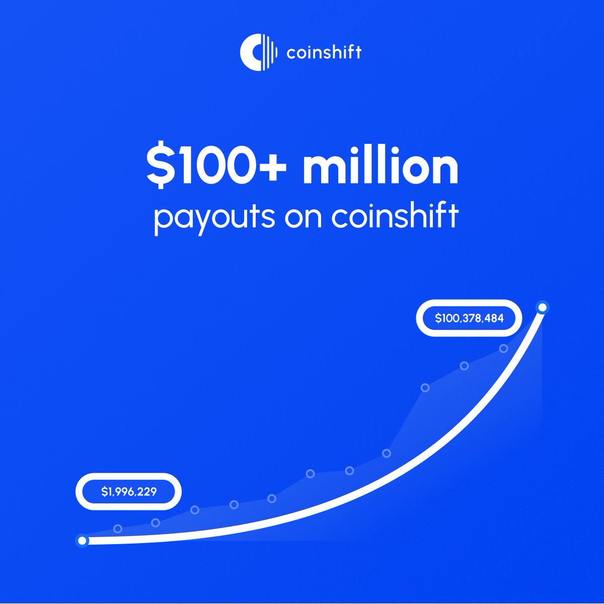 0xCoinshift's tweet photo. 1/ Big News. 🚀

Recently, @0xCoinshift passed another huge milestone, reaching $100+ million in payouts through our platform.

Since launching in June 2021, Coinshift has grown exponentially. We would like extend a massive thank you to everyone using and supporting our platform! https://t.co/sVaQEZW7Hr