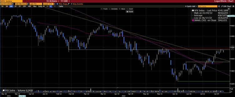 BoyleAlistair's tweet photo. #nutstuff S&P 500 pausing just below key medium term resistance at the early July high of 4177. A move above 4177/4200 would target 4400, and likely 4600. Note some US indices like the Nasdaq 100, the Russell 2000 and the Russell Microcaps are already above their early June high https://t.co/VjImPaW40q