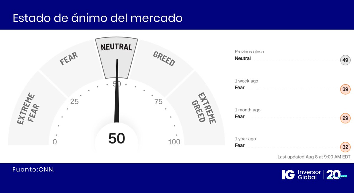 InversorGlobal's tweet photo. 👉 Así está el 𝗲𝘀𝘁𝗮𝗱𝗼 𝗱𝗲 𝗮́𝗻𝗶𝗺𝗼 del mercado (miedo/codicia) en el día de hoy 💹
#Mercados #Inversiones #Fear #Gread https://t.co/96UVjef0y8
