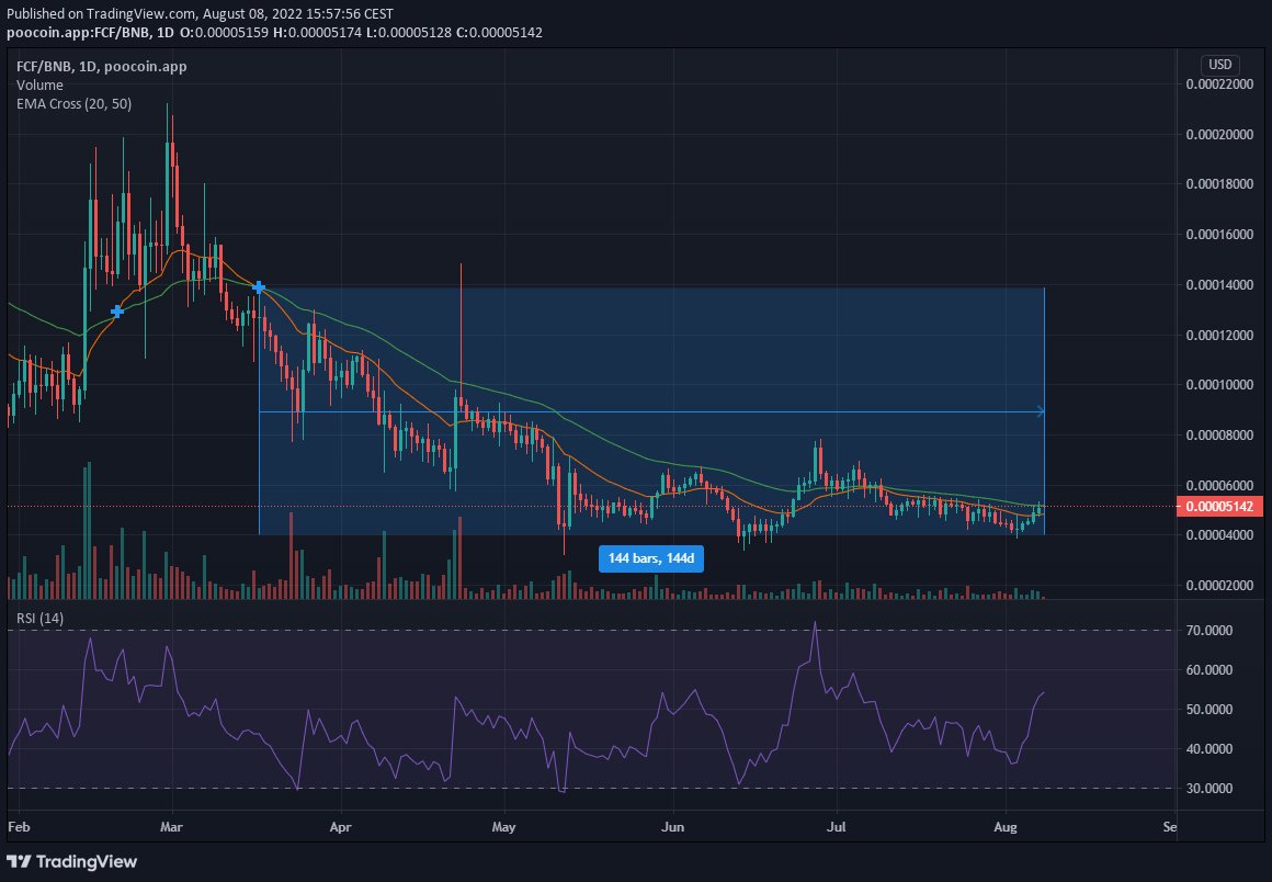 Since Deathcross happened on #FCF @FCF_Bsc it has spend 144 days so far in a downtrend. Now it is starting to show signs of strength again with price challenging 50MA already. Today might be the day to break it?

#BTC #BNB #bnbgems #BSCGemAlert #Crypto