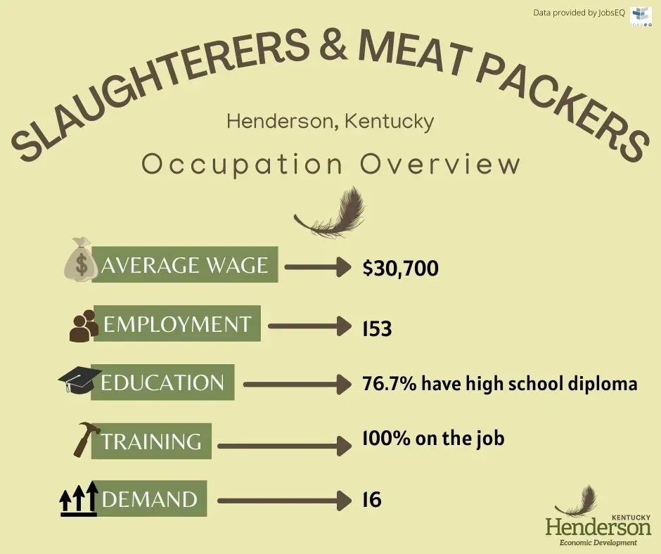 Occupation Overview: Slaughterers and Meat Packers
You can work in slaughtering, meat packing, or wholesale establishments performing jobs related to the preparation of meat.
Duties include:
- cutting standard or premium cuts of meat for marketing
- making sausage
- wrapping meat
