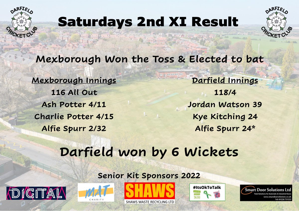 A good win for the 2s on Saturday as well

#UptheDCC